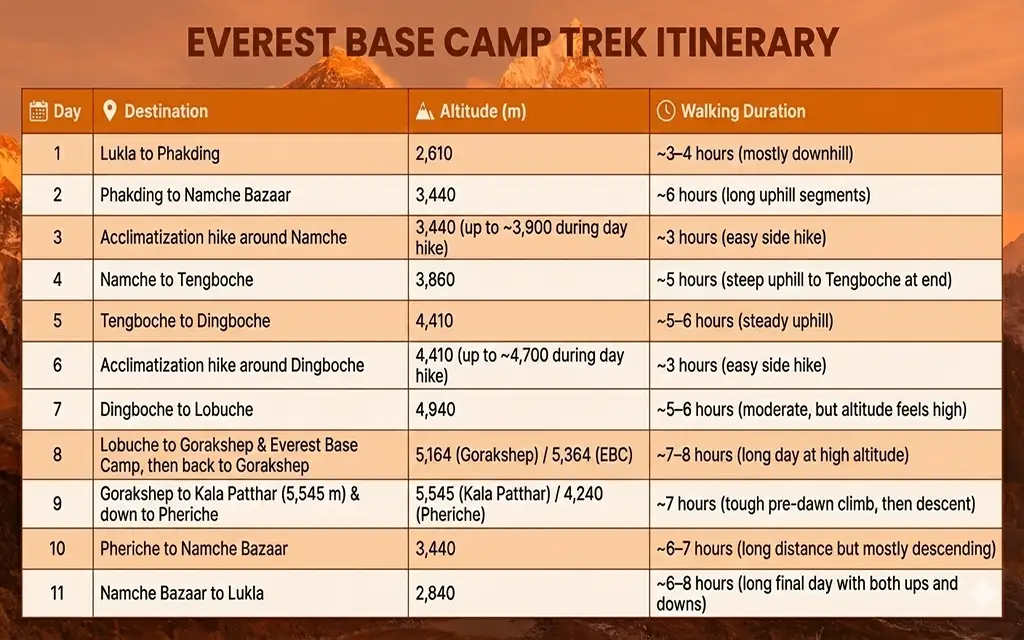 Everest Base Camp Trek itinerary table showing daily route, altitude, and walking duration from Lukla to Everest Base Camp and back.
