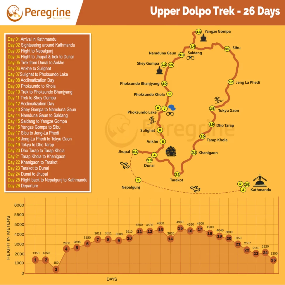 Mapa de senderisme de l'Alt Dolpo