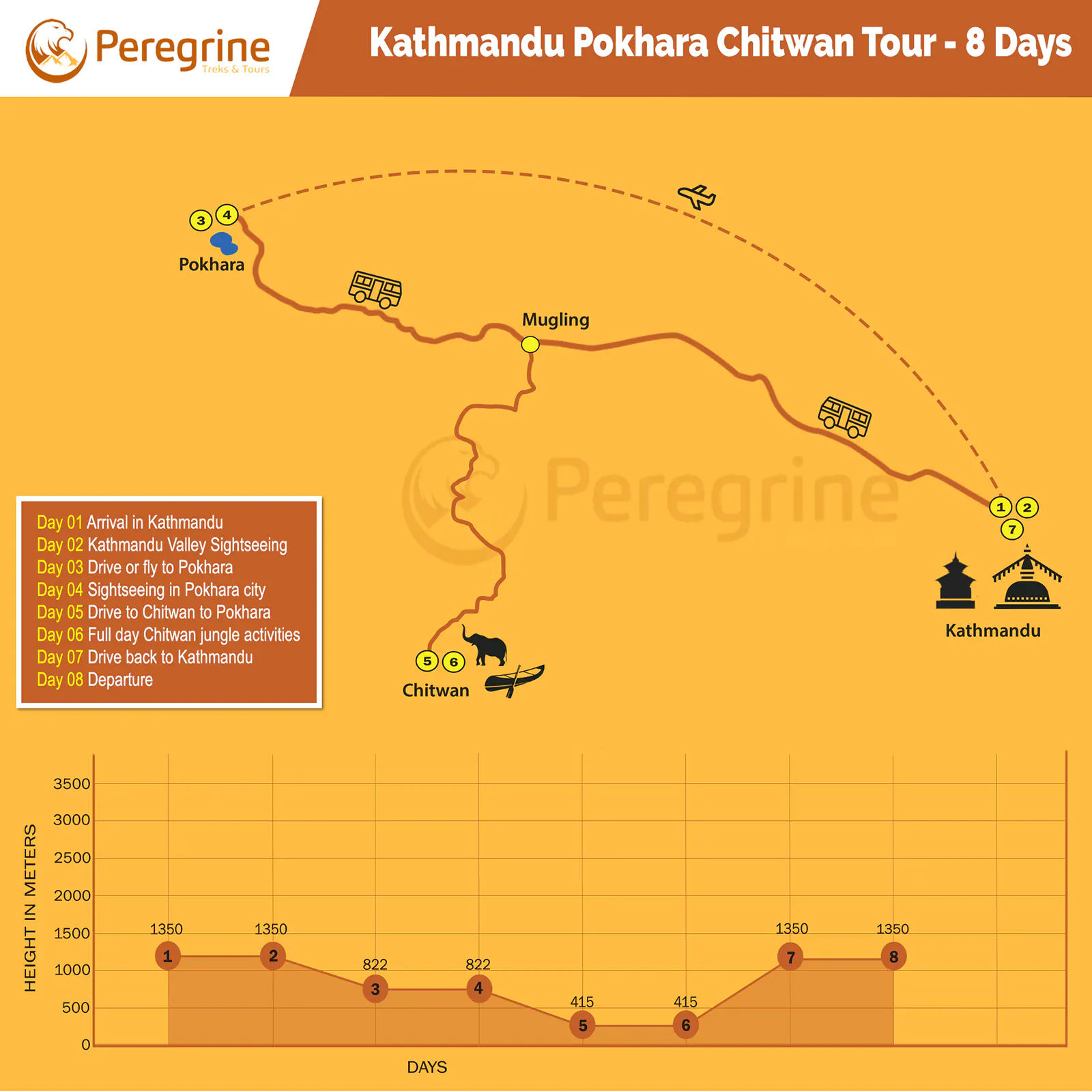 Kathmandu Pokhara Chitwan Tour Map