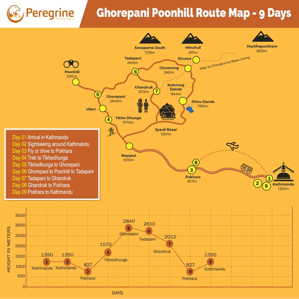 Ghorepani Poon Hill Trek Map