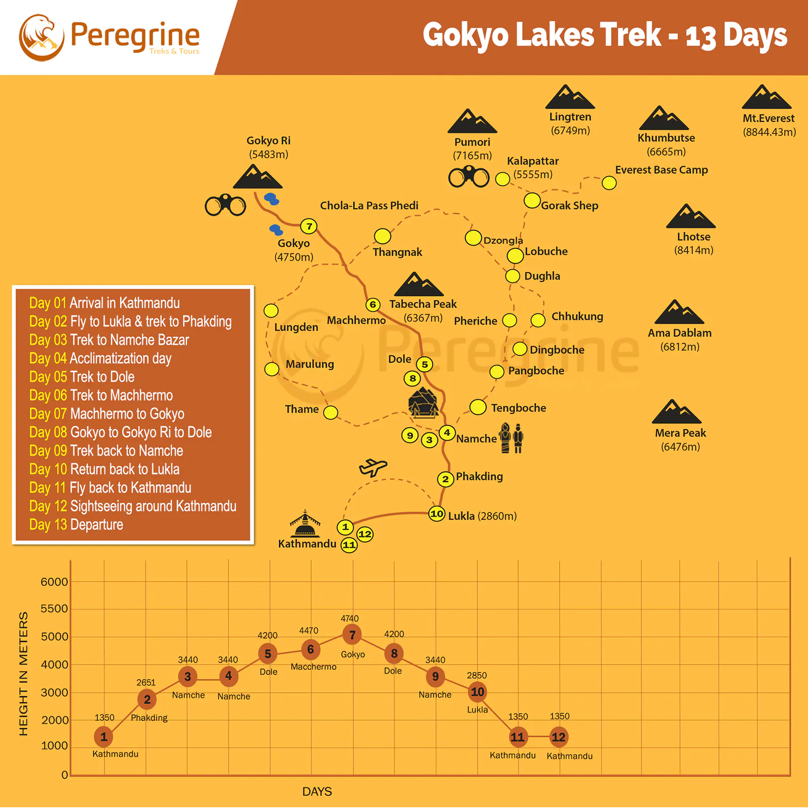 Gokyo Lakes Trek Map