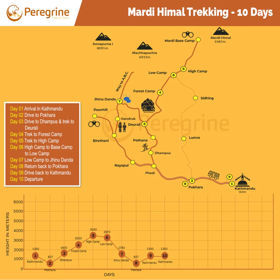 Mardi Himal Trekking Mapa