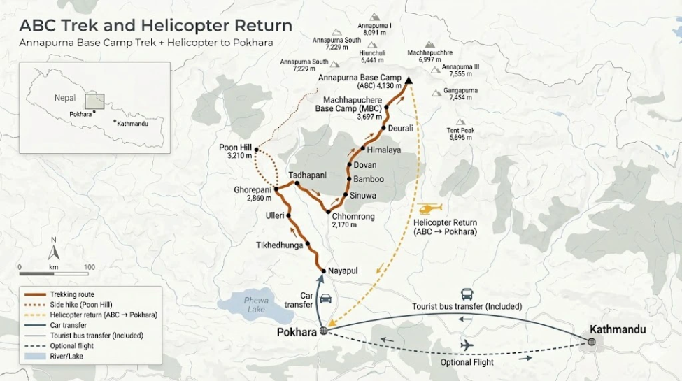 Annapurna Base Camp Trek route map showing trekking trail from Nayapul to ABC and helicopter return to Pokhara, with key villages, altitudes, and major Himalayan peaks.