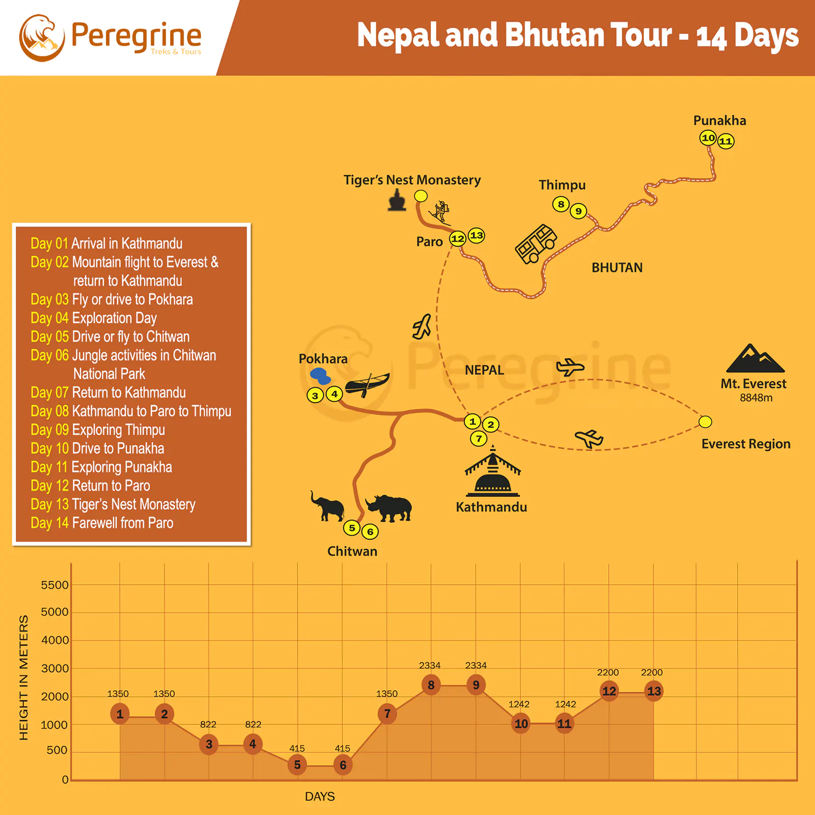 Nepal and Bhutan Tour Map
