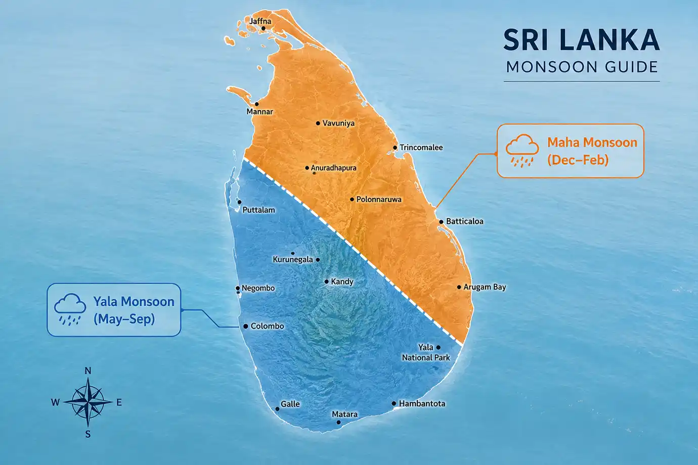 A map of Sri Lanka titled "Sri Lanka Monsoon Guide," showing the island divided diagonally by a dashed white line. The southwestern half is shaded blue and labeled "Yala Monsoon (May–Sep)," covering cities like Colombo and Galle. The northeastern half is shaded orange and labeled "Maha Monsoon (Dec–Feb)," covering areas like Jaffna and Trincomalee.