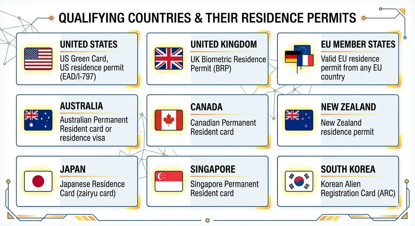 An infographic outlining eligible countries and acceptable residence permits needed for visa-on-arrival under Dubai Visa Requirements.